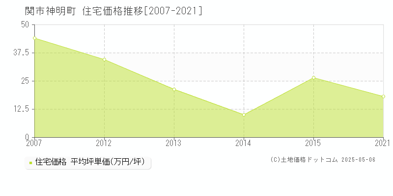 関市神明町の住宅価格推移グラフ 