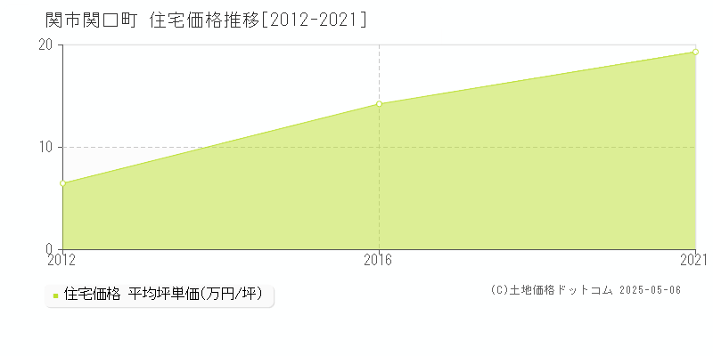 関口町(関市)の住宅価格推移グラフ(坪単価)[2012-2021年]