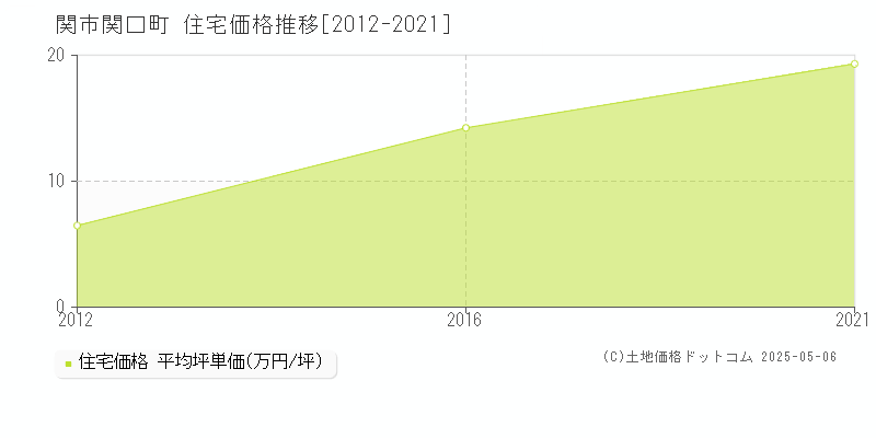 関市関口町の住宅価格推移グラフ 