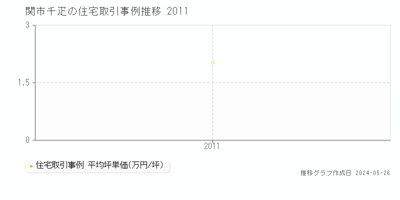 関市千疋の住宅価格推移グラフ 
