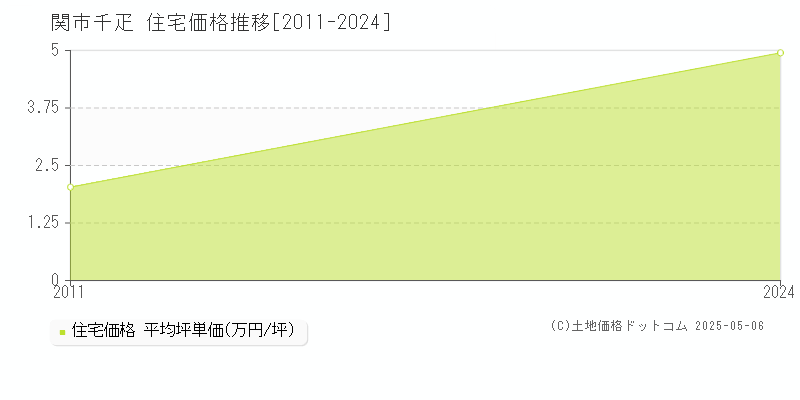 千疋(関市)の住宅価格推移グラフ(坪単価)[2011-2024年]