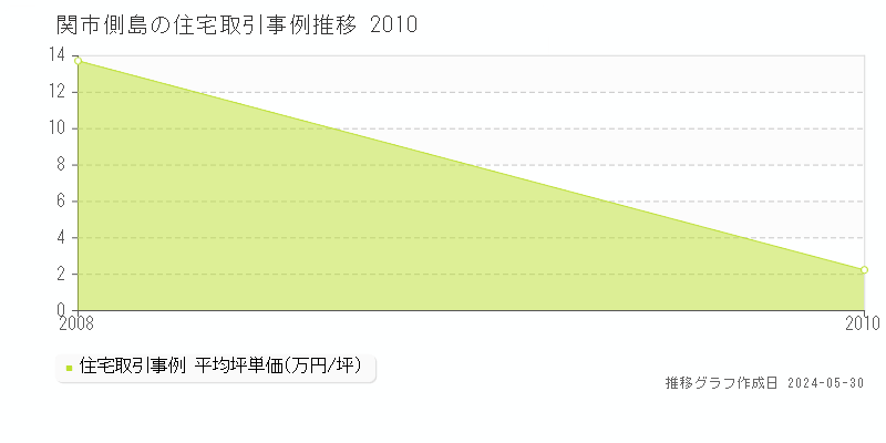 関市側島の住宅価格推移グラフ 