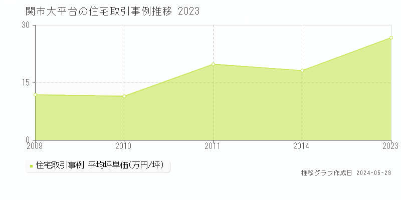関市大平台の住宅価格推移グラフ 