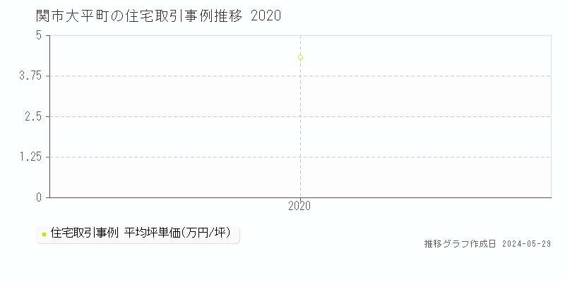 関市大平町の住宅価格推移グラフ 