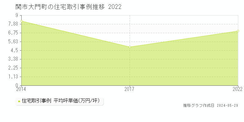 関市大門町の住宅価格推移グラフ 