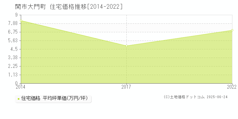 大門町(関市)の住宅価格推移グラフ(坪単価)[2014-2022年]