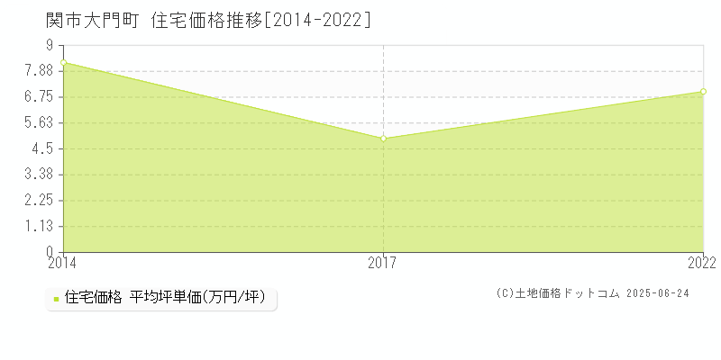 関市大門町の住宅価格推移グラフ 