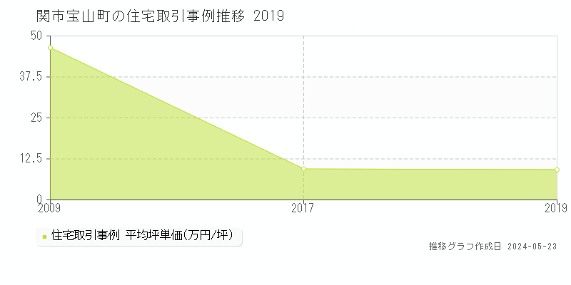 関市宝山町の住宅価格推移グラフ 