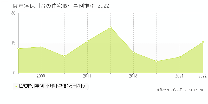 関市津保川台の住宅価格推移グラフ 