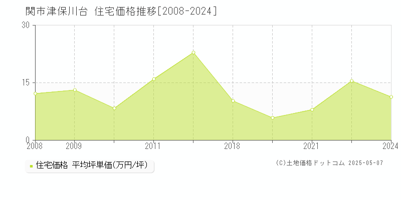 津保川台(関市)の住宅価格推移グラフ(坪単価)[2008-2024年]