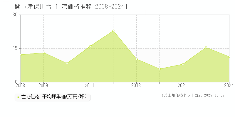 関市津保川台の住宅価格推移グラフ 