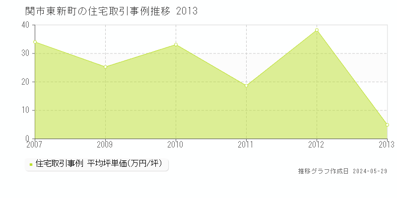 関市東新町の住宅価格推移グラフ 