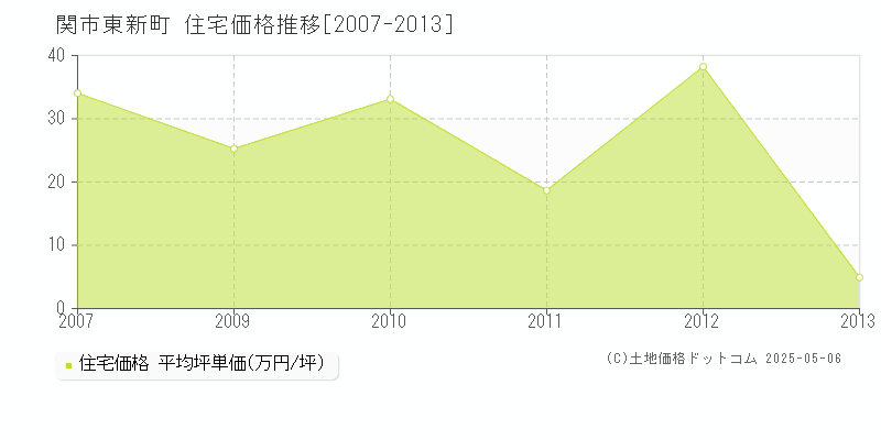 東新町(関市)の住宅価格推移グラフ(坪単価)[2007-2013年]