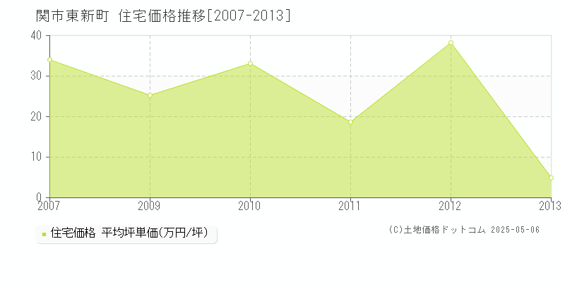 関市東新町の住宅価格推移グラフ 