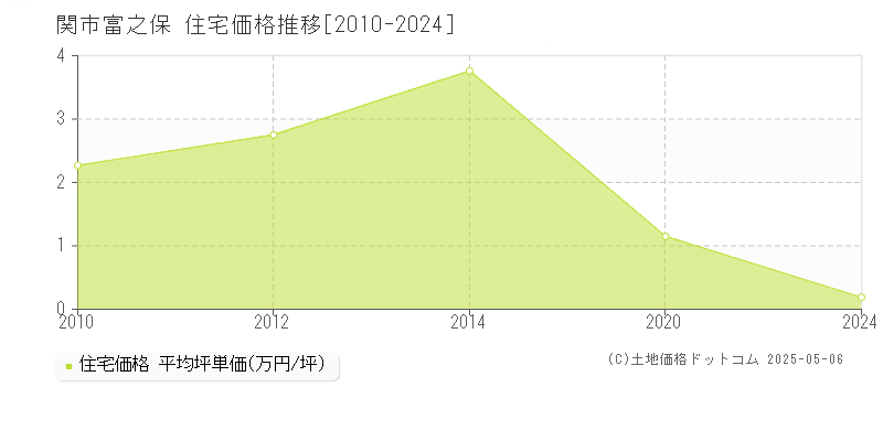 富之保(関市)の住宅価格推移グラフ(坪単価)[2010-2024年]