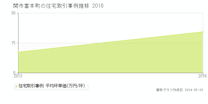 関市富本町の住宅価格推移グラフ 