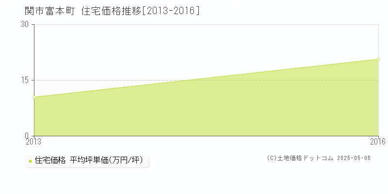 富本町(関市)の住宅価格推移グラフ(坪単価)[2013-2016年]