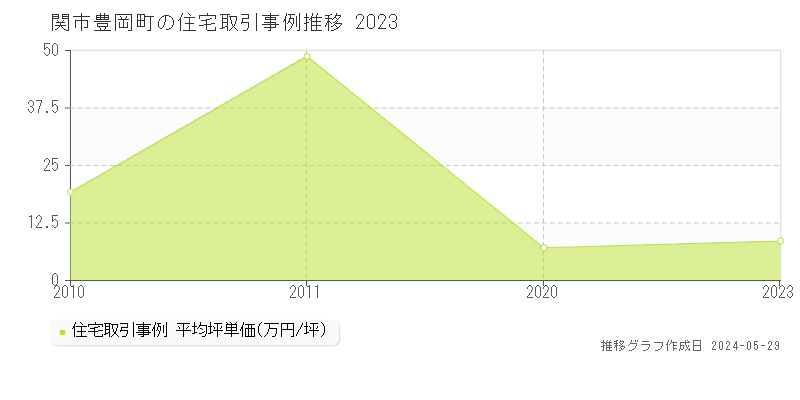 関市豊岡町の住宅価格推移グラフ 