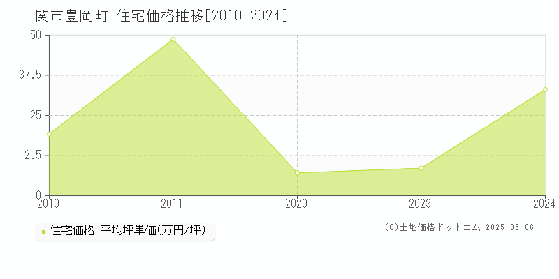 豊岡町(関市)の住宅価格推移グラフ(坪単価)[2010-2024年]