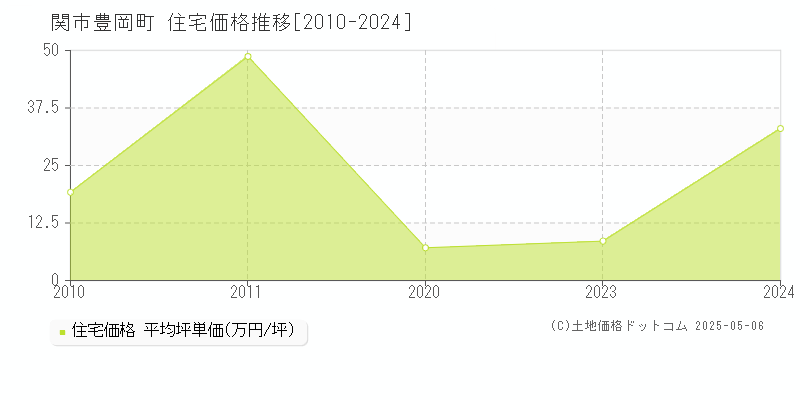 関市豊岡町の住宅価格推移グラフ 