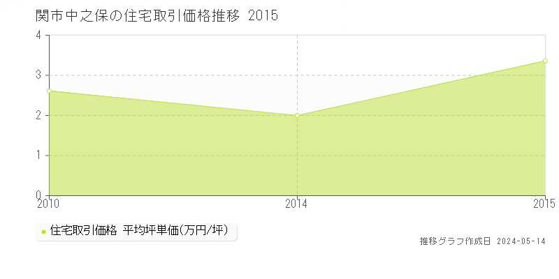 関市中之保の住宅価格推移グラフ 