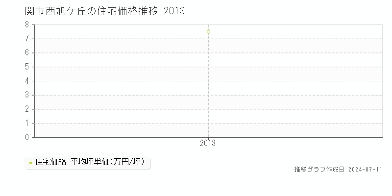関市西旭ケ丘の住宅価格推移グラフ 