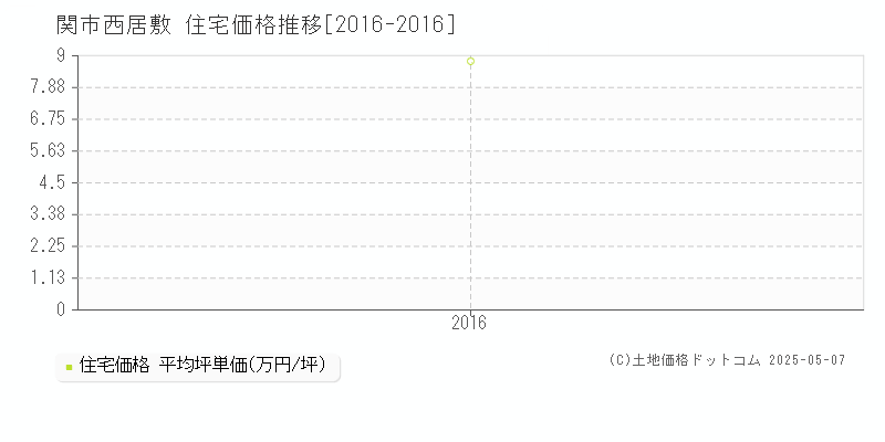 西居敷(関市)の住宅価格推移グラフ(坪単価)[2016-2016年]