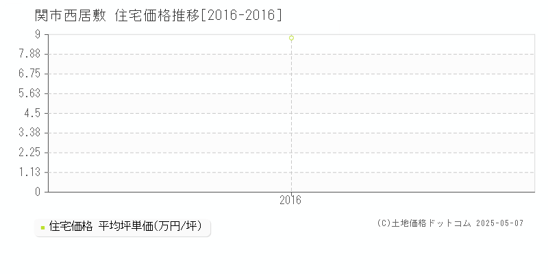 関市西居敷の住宅価格推移グラフ 