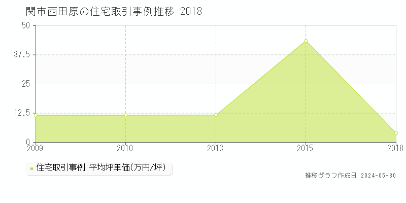 関市西田原の住宅価格推移グラフ 