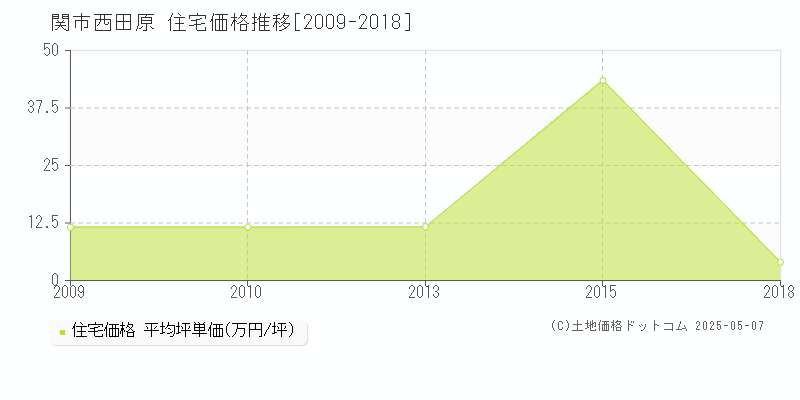 西田原(関市)の住宅価格推移グラフ(坪単価)[2009-2018年]