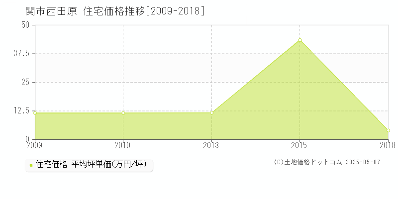 関市西田原の住宅価格推移グラフ 