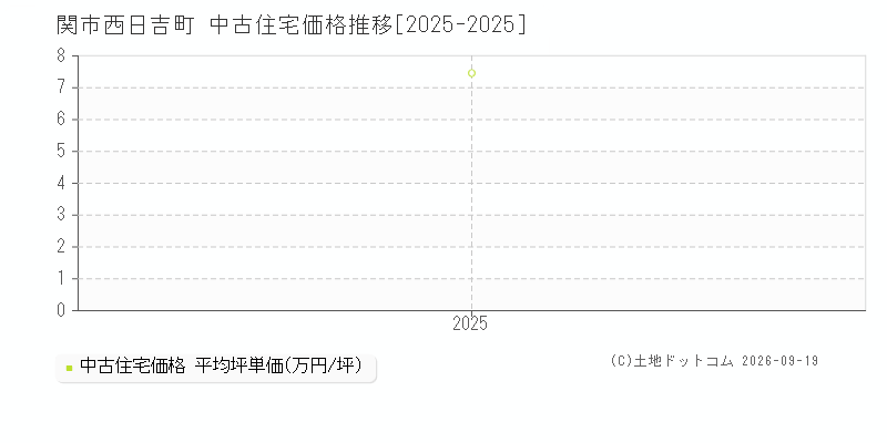 関市西日吉町の中古住宅価格推移グラフ(坪単価)[2025-2025年]