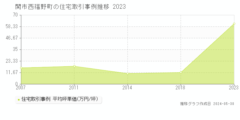 関市西福野町の住宅価格推移グラフ 