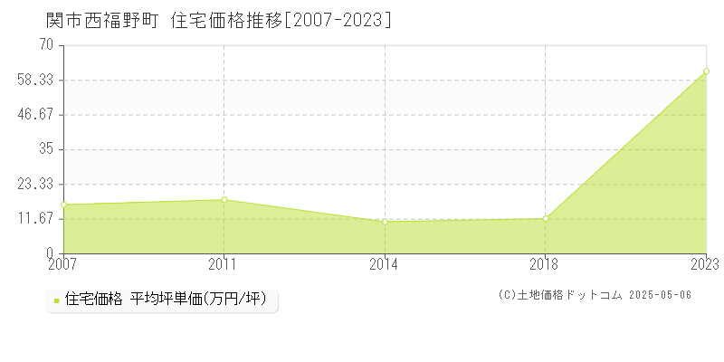 西福野町(関市)の住宅価格推移グラフ(坪単価)[2007-2023年]