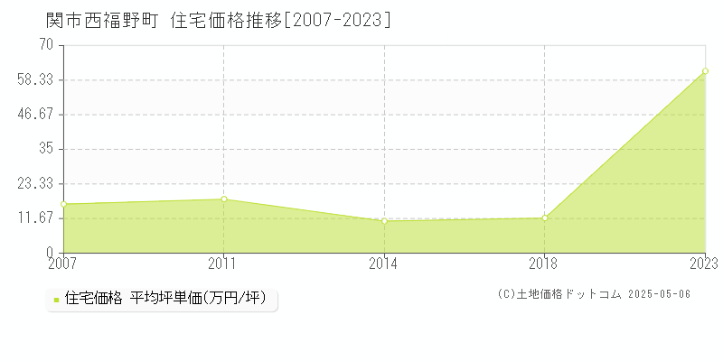 関市西福野町の住宅価格推移グラフ 