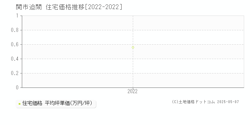 迫間(関市)の住宅価格推移グラフ(坪単価)[2022-2022年]
