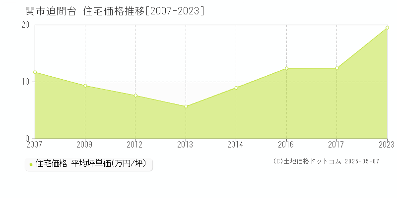 迫間台(関市)の住宅価格推移グラフ(坪単価)[2007-2023年]