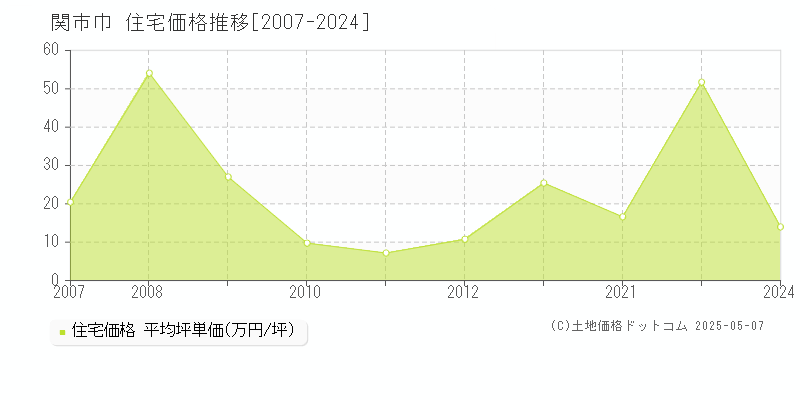 巾(関市)の住宅価格推移グラフ(坪単価)[2007-2024年]