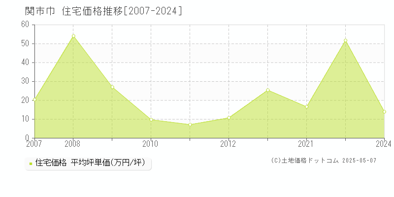 関市巾の住宅価格推移グラフ 