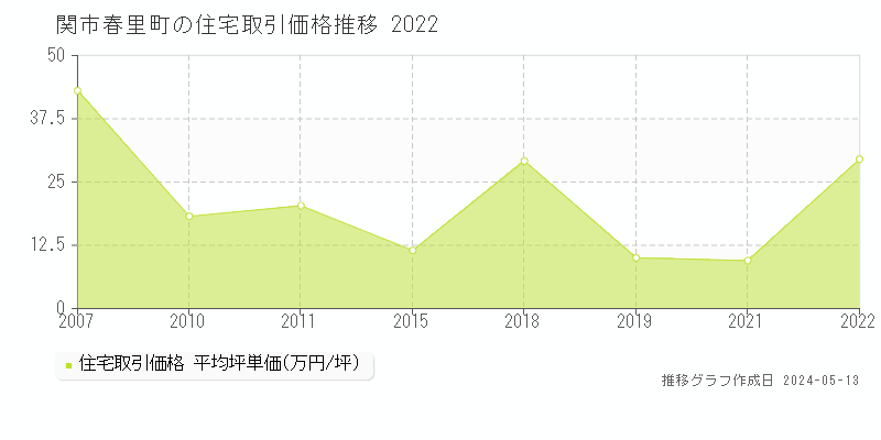 関市春里町の住宅価格推移グラフ 