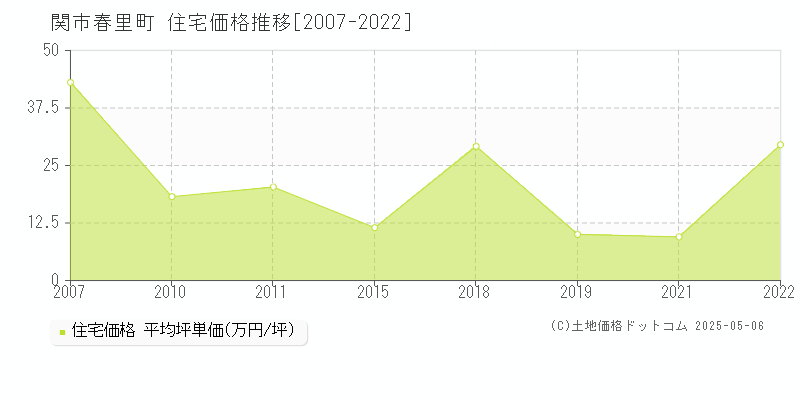 春里町(関市)の住宅価格推移グラフ(坪単価)[2007-2022年]