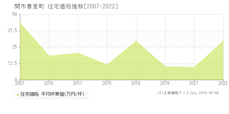 関市春里町の住宅価格推移グラフ 