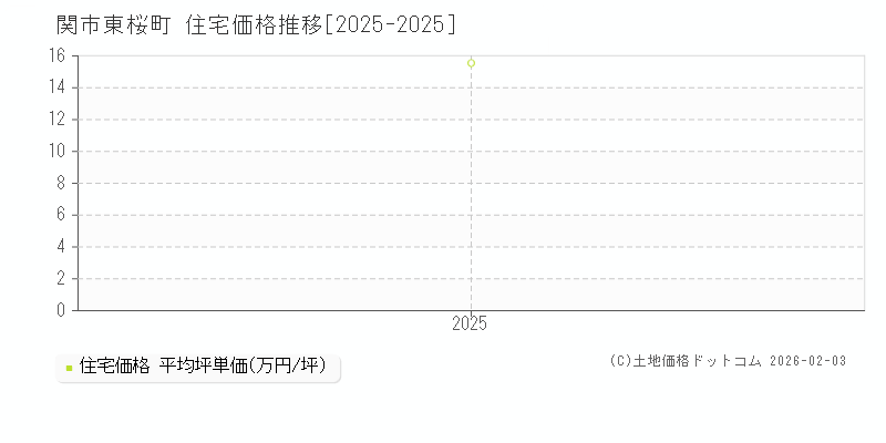 東桜町(関市)の住宅価格推移グラフ(坪単価)[2025-2025年]