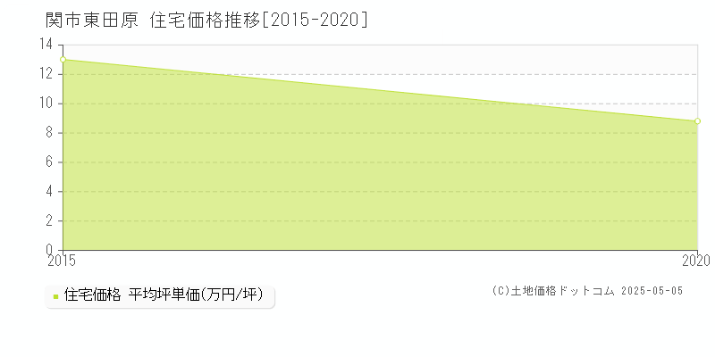 東田原(関市)の住宅価格推移グラフ(坪単価)[2015-2020年]