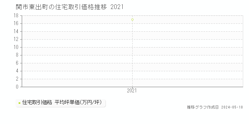 関市東出町の住宅価格推移グラフ 
