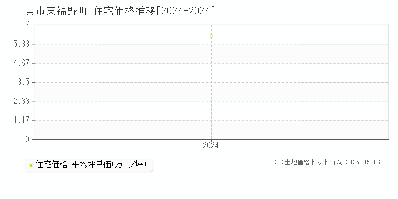 東福野町(関市)の住宅価格推移グラフ(坪単価)[2024-2024年]