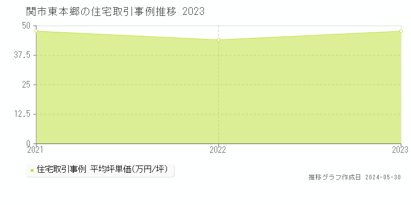 関市東本郷の住宅価格推移グラフ 