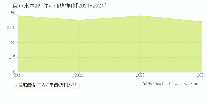 東本郷(関市)の住宅価格推移グラフ(坪単価)[2021-2024年]