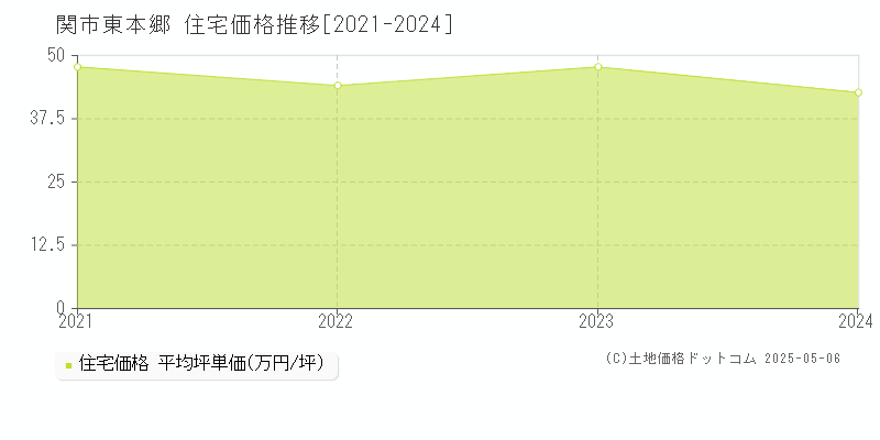 関市東本郷の住宅価格推移グラフ 