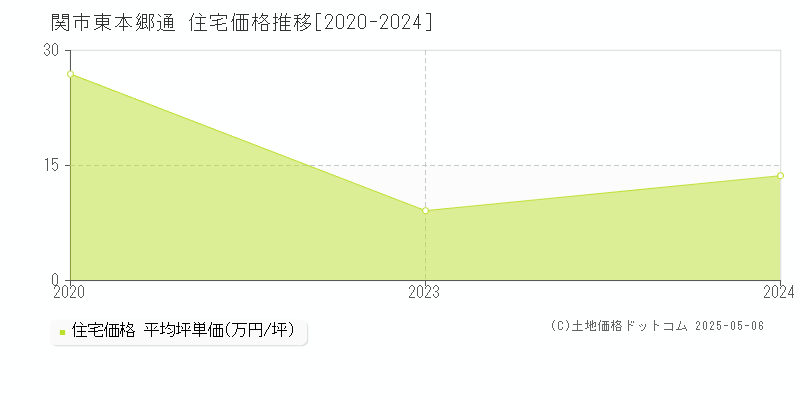 東本郷通(関市)の住宅価格推移グラフ(坪単価)[2020-2024年]